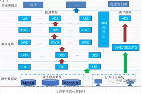 數(shù)倉DM層 數(shù)據(jù)處理的樞紐與核心服務(wù)