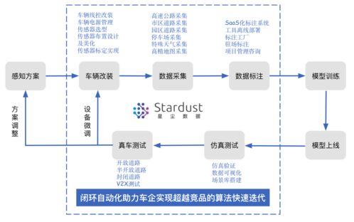 自研工具將標(biāo)注效率提升50%，星塵數(shù)據(jù)為無人車場景提供全方位數(shù)據(jù)處理服務(wù)